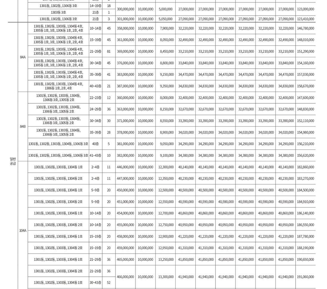 더샵 오산역 아크시티 임대보증금 및 납부일정 — 일반공급 84㎡A·84㎡B·104㎡A