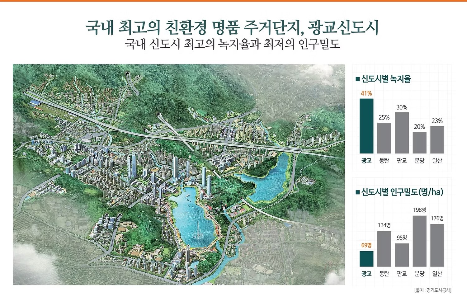시그니처 광교 2차 광교신도시 녹지율 41%·인구밀도 69명/ha (출처: 경기도시공사) 안내