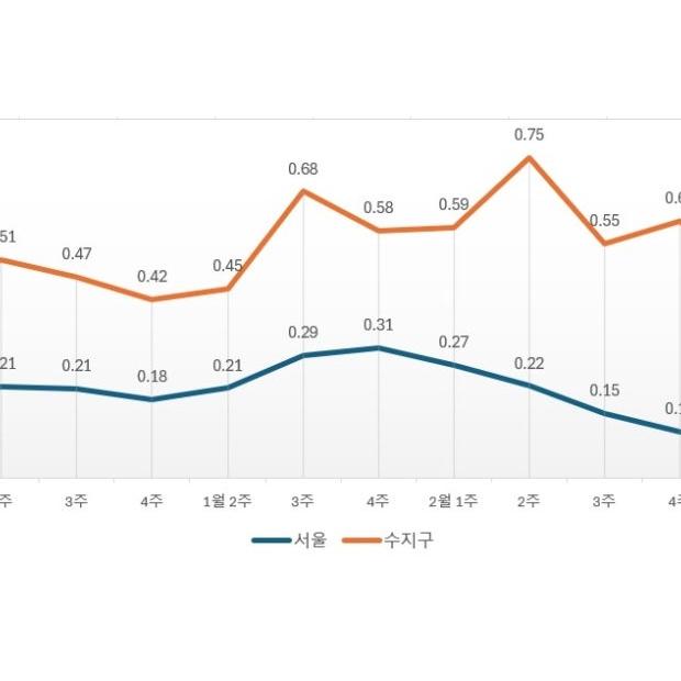 ‘12주 연속 상승’ 질주하는 용인 수지구… ‘수지자이 에디시온’ 막차 수요 이목 쏠려